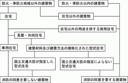 『消防同意フローチャート（1-3号建築物）』の画像