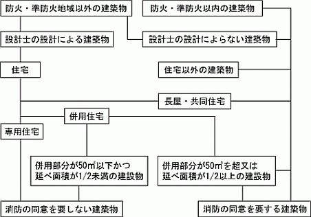 『消防同意フローチャート（4号建築物）』の画像