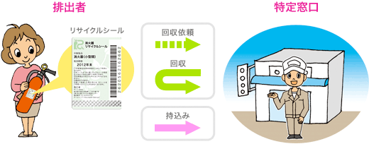 消火器の処分