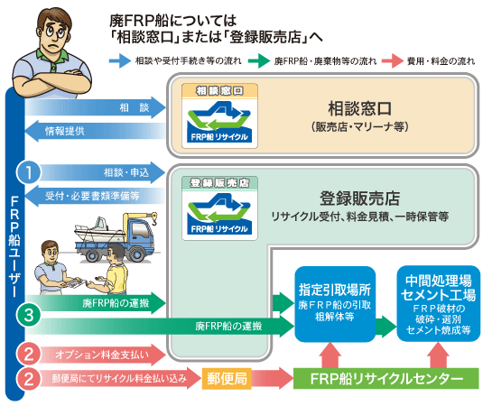 FRP船リサイクルシステム仕組み