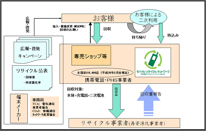 リサイクルフロー図