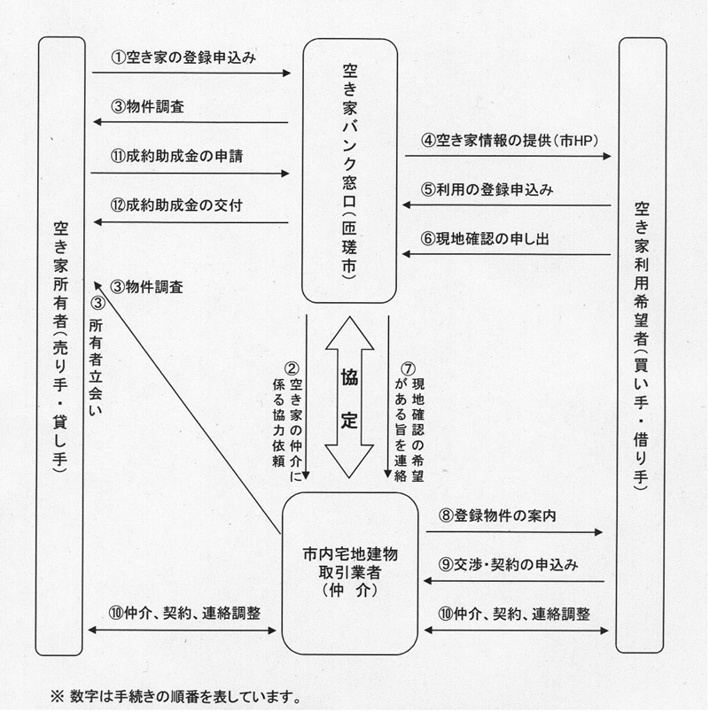 空き家バンクのしくみ（フロー図）画像イメージ