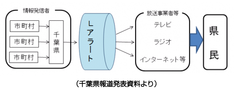 災害情報共有システム（Lアラート）