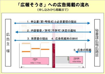 「広報そうさ」への広告掲載の流れ