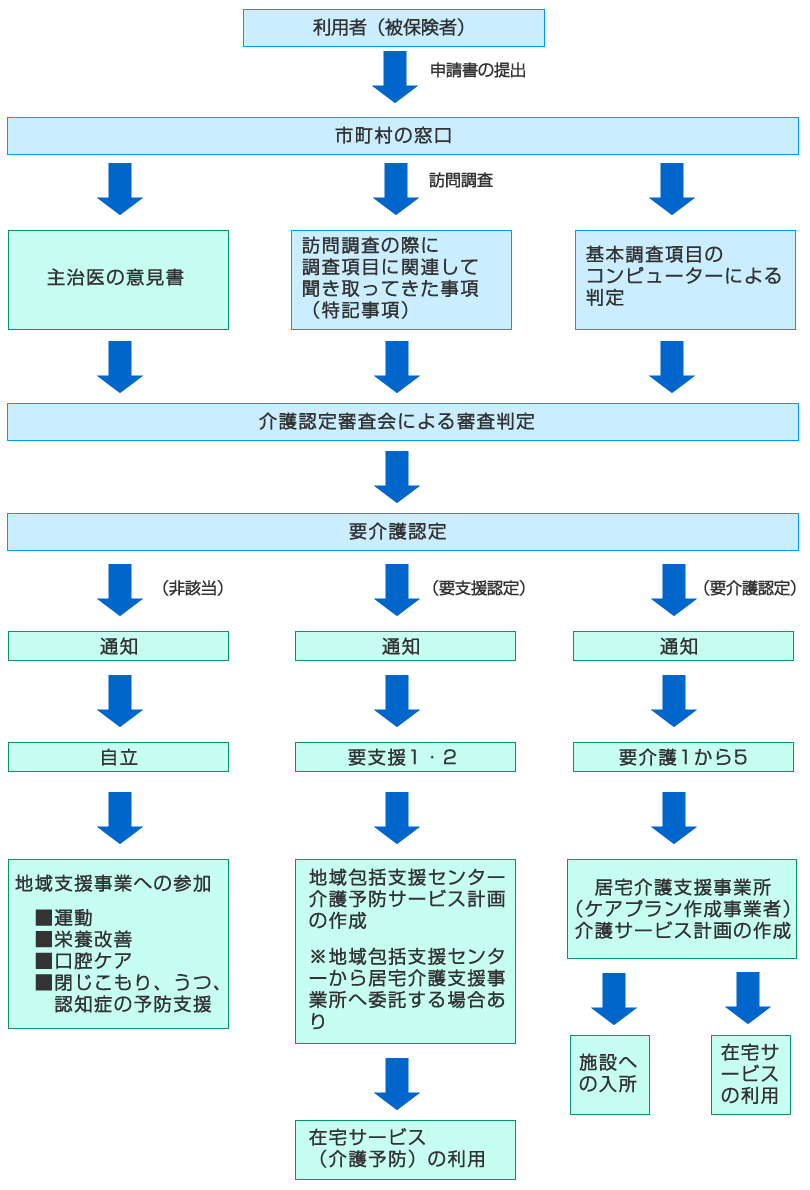 介護保険でサービスを受ける手順の画像