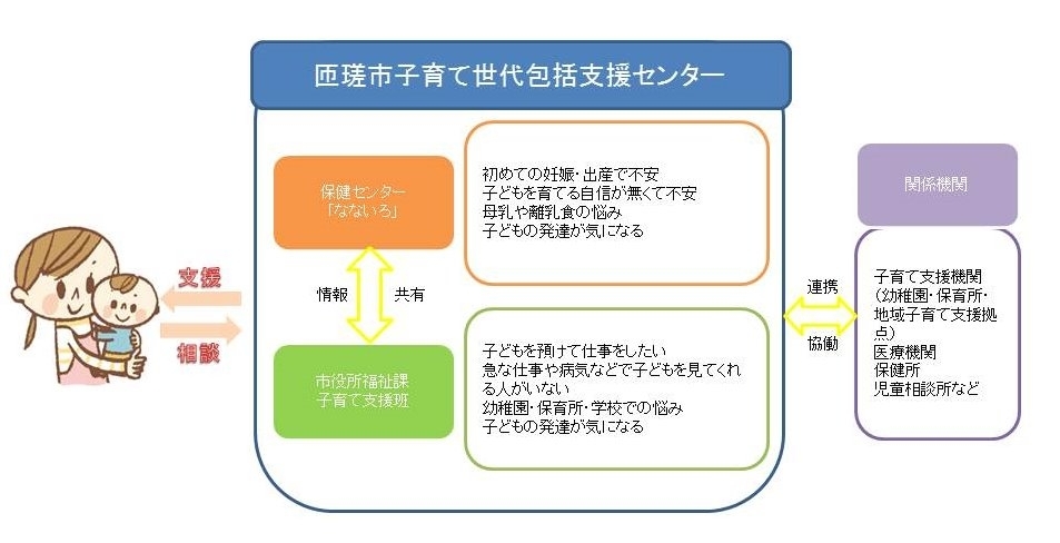 子育て世代包括支援センターイメージ図