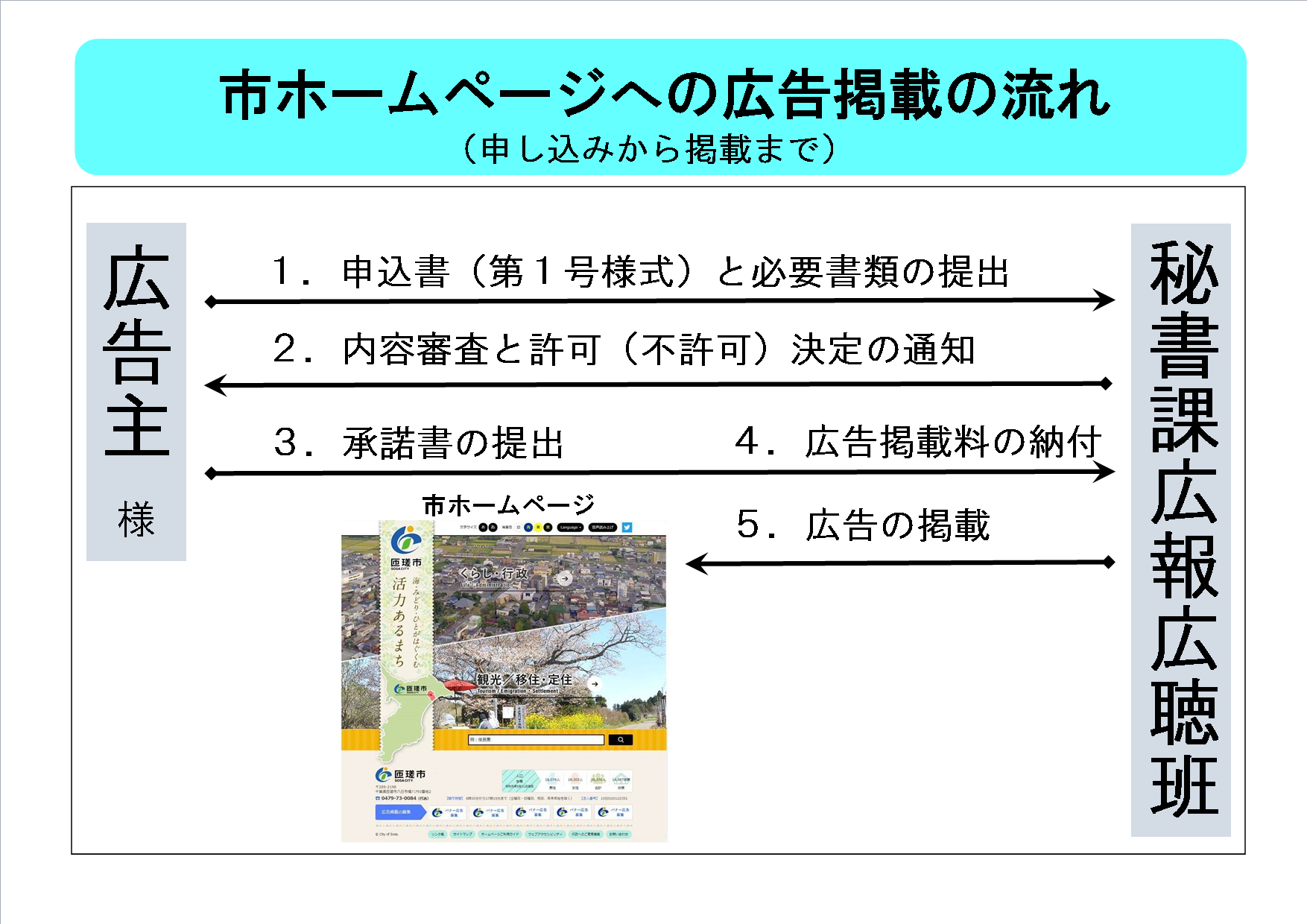 市ホームページへの広告掲載の流れ