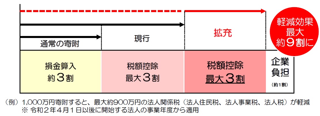 企業版ふるさと