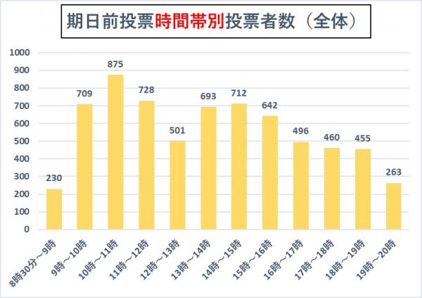 時間帯別投票者数グラフ