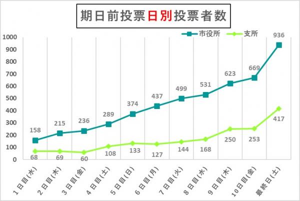 期日前投票日別投票者数