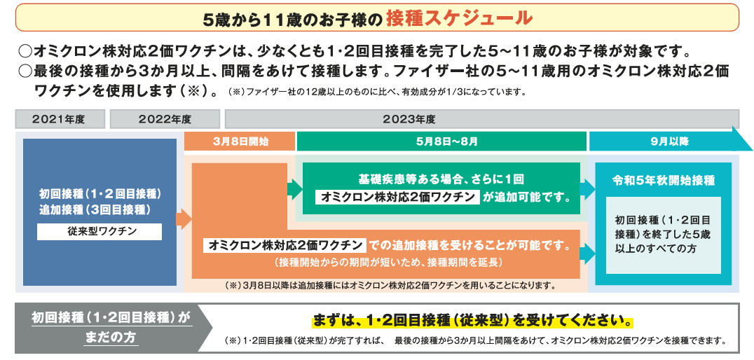 接種スケジュール２