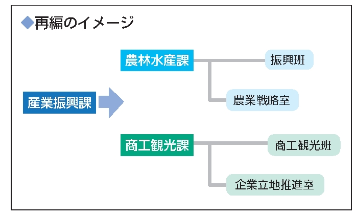 組織再編図