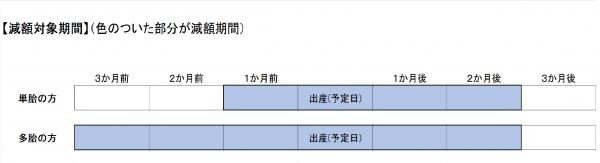 減額対象期間