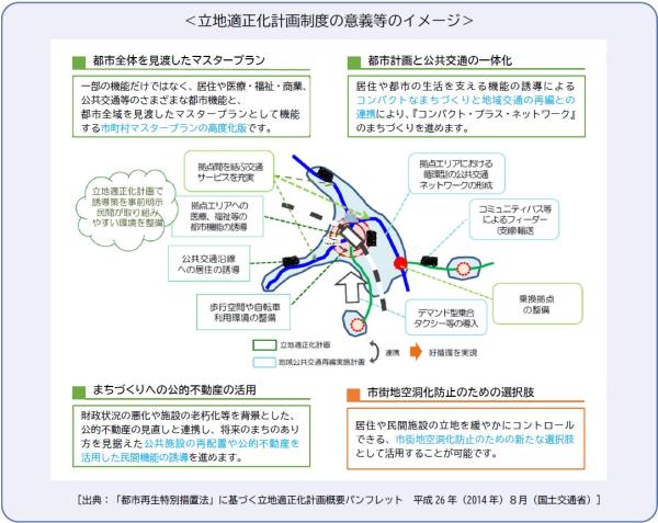 立地適正化計画制度の意義等のイメージ