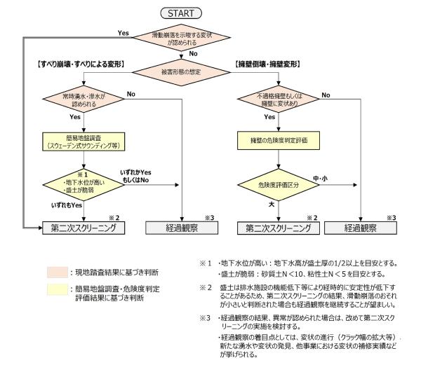 早期に第二次スクリーニングを実施すべき盛土の考え方フロー