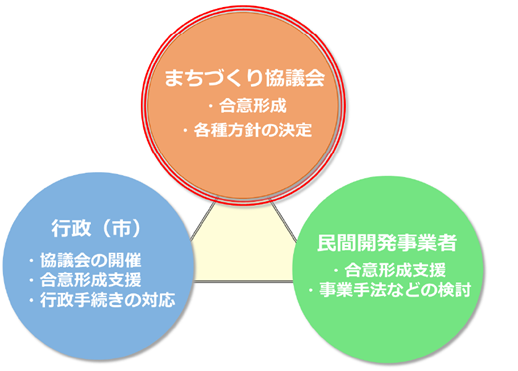 事業主体